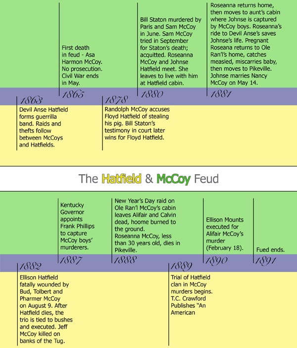 A timeline of the key events of this notorious feud.