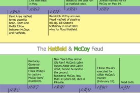 A timeline of the key events of this notorious feud.